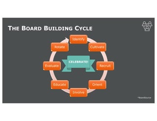 Identify
Cultivate
Recruit
Orient
Involve
Educate
Evaluate
Rotate
CELEBRATE!
*BoardSource
THE BOARD BUILDING CYCLE
 