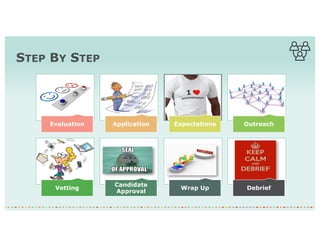 STEP BY STEP
Evaluation Application Expectations Outreach
Vetting
Candidate
Approval
Wrap Up Debrief
 