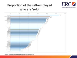 Proportion of the self-employed
who are ‘solo’
93.4
83.3
82.6
79.7
79.3
78.9
78.7
78.0
77.3
75.5
74.9
73.6
71.7
71.4
70.7
...