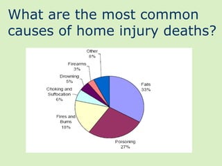 What are the most common
causes of home injury deaths?
 