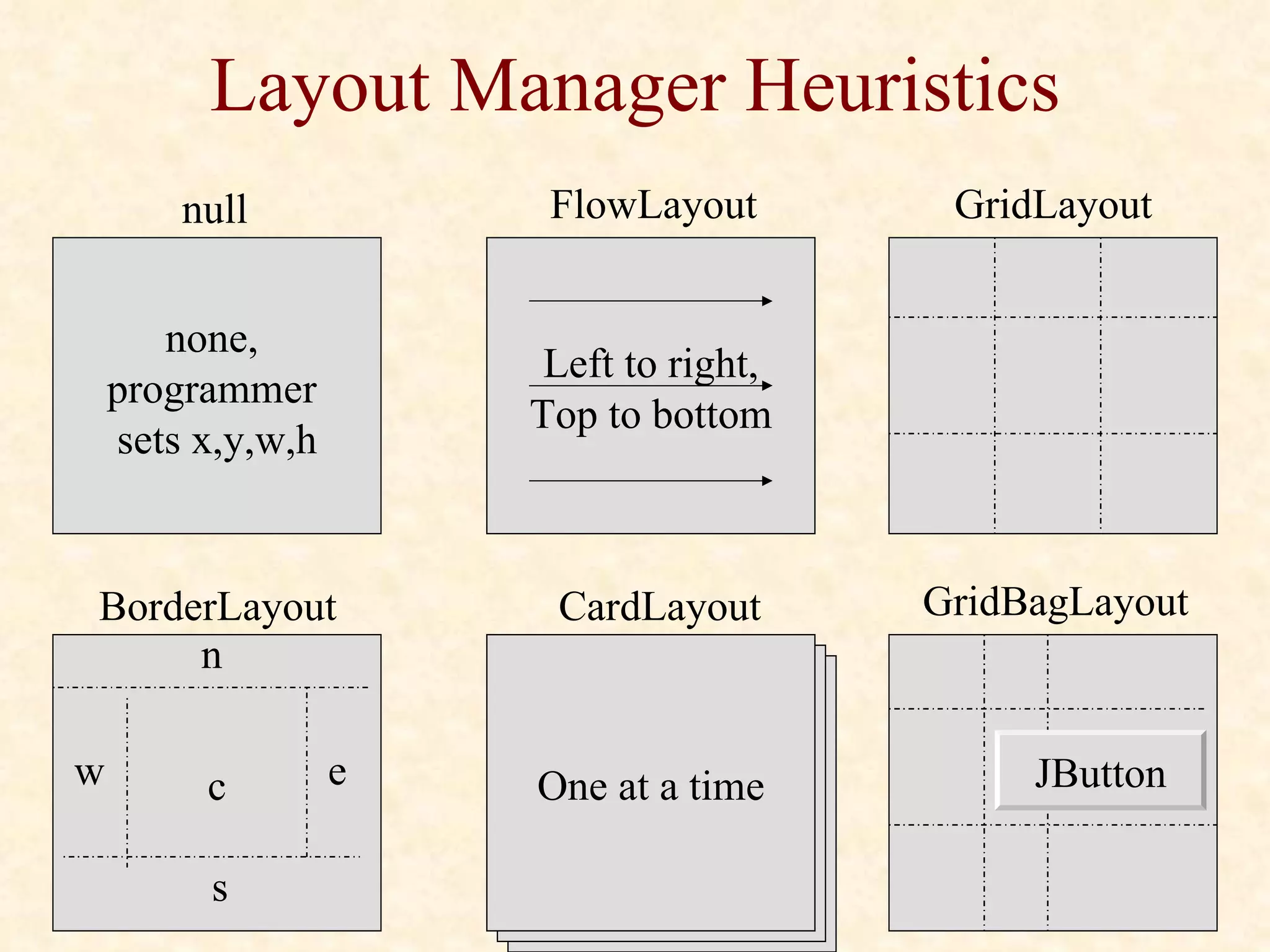 Layout Manager Heuristics Left to right, Top to bottom c n s e w FlowLayout GridLayout BorderLayout none,  programmer  sets x,y,w,h null One at a time CardLayout GridBagLayout JButton 