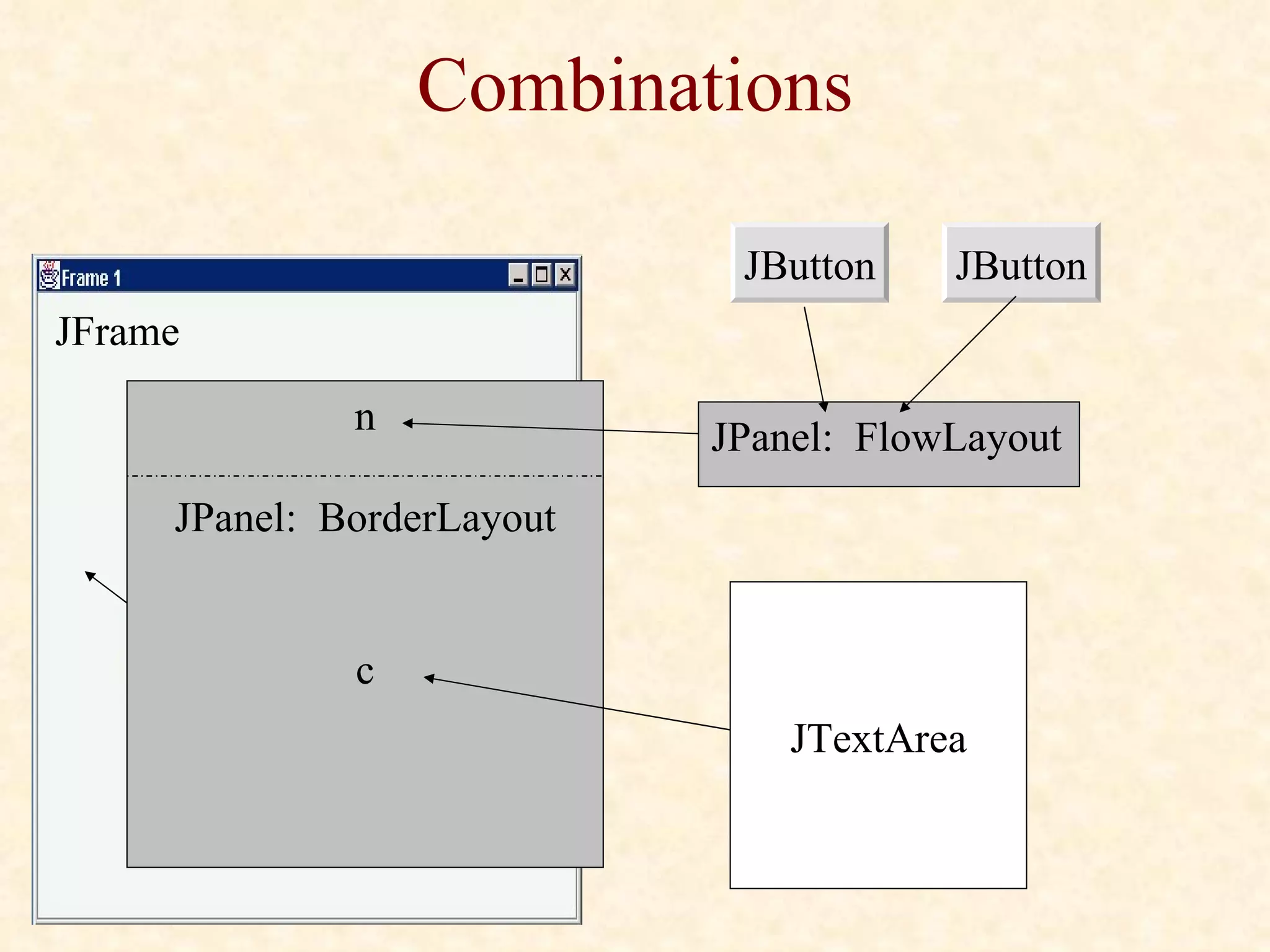 Combinations n JPanel:  BorderLayout c JFrame JPanel:  FlowLayout JButton JButton JTextArea 