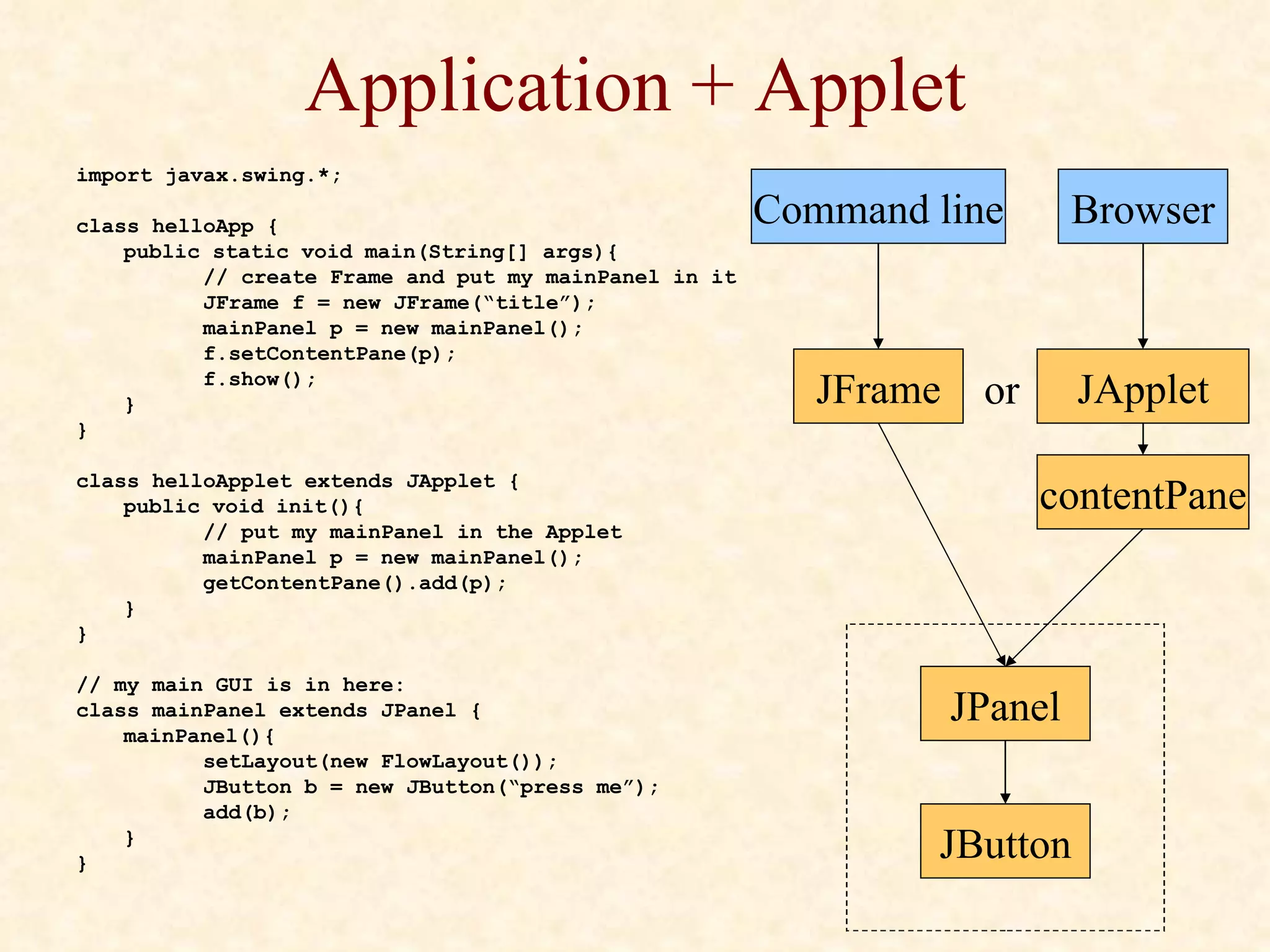 Application + Applet import javax.swing.*; class helloApp { public static void main(String[] args){ // create Frame and put my mainPanel in it JFrame f = new JFrame(“title”); mainPanel p = new mainPanel(); f.setContentPane(p); f.show(); } } class helloApplet extends JApplet { public void init(){ // put my mainPanel in the Applet mainPanel p = new mainPanel(); getContentPane().add(p); } } // my main GUI is in here: class mainPanel extends JPanel { mainPanel(){ setLayout(new FlowLayout()); JButton b = new JButton(“press me”); add(b); } } JApplet contentPane JPanel JFrame JButton or Browser Command line 