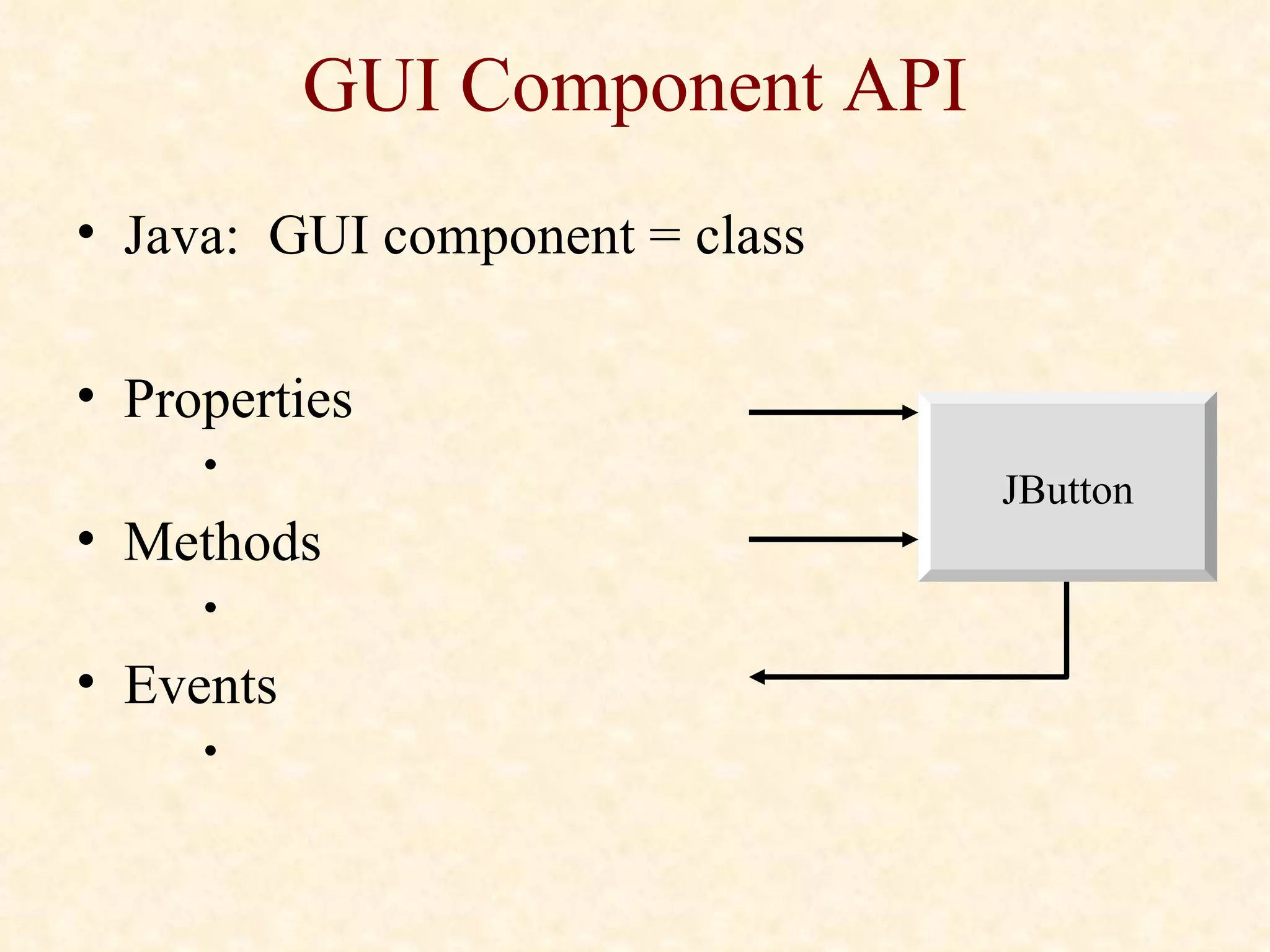 GUI Component API Java:  GUI component = class Properties Methods Events JButton 