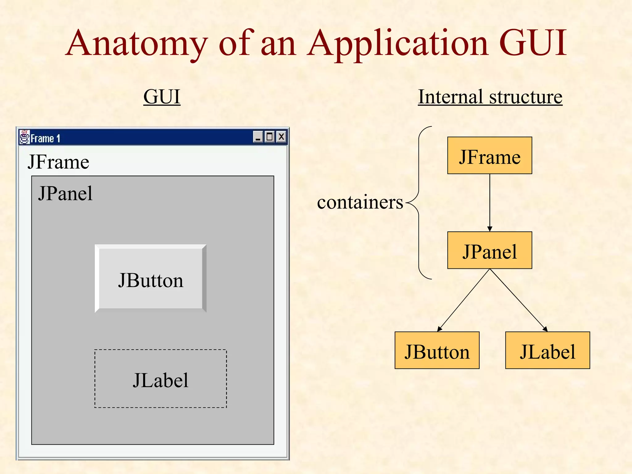 Anatomy of an Application GUI JPanel JButton JFrame JLabel GUI Internal structure JFrame JPanel JButton JLabel containers 