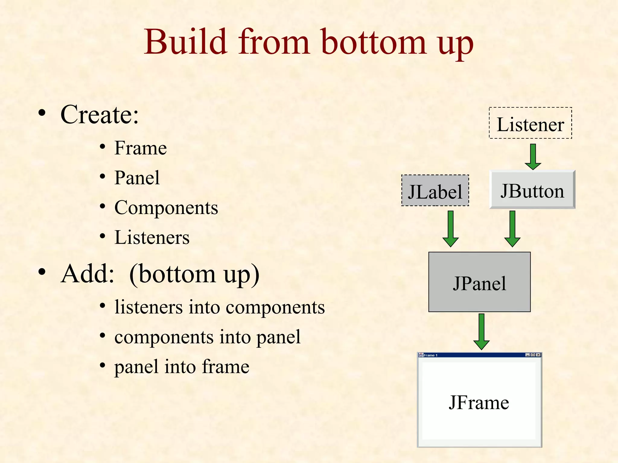Build from bottom up Create: Frame Panel Components Listeners Add:  (bottom up) listeners into components components into panel panel into frame JPanel JButton Listener JFrame JLabel 