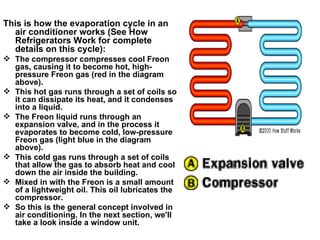 This is how the evaporation cycle in an air conditioner works (See How Refrigerators Work for complete details on this cycle):   The compressor compresses cool Freon gas, causing it to become hot, high-pressure Freon gas (red in the diagram above).  This hot gas runs through a set of coils so it can dissipate its heat, and it condenses into a liquid.  The Freon liquid runs through an expansion valve, and in the process it evaporates to become cold, low-pressure Freon gas (light blue in the diagram above).  This cold gas runs through a set of coils that allow the gas to absorb heat and cool down the air inside the building.  Mixed in with the Freon is a small amount of a lightweight oil. This oil lubricates the compressor.  So this is the general concept involved in air conditioning. In the next section, we'll take a look inside a window unit.  