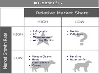 • Refrigerator 
• AC 
• Microwave oven 
• Washing Machine 
• Vacuum Cleaner 
• Home 
entertainment 
• Camera 
• Monitor 
• Cell phone 
• Pen drive 
• Water purifier 
BCG Matrix Of LG 
 