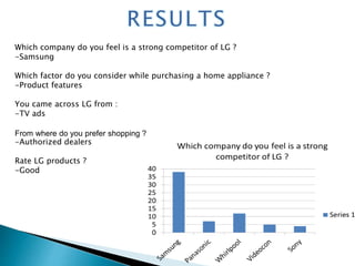 Which company do you feel is a strong competitor of LG ? 
-Samsung 
Which factor do you consider while purchasing a home appliance ? 
-Product features 
You came across LG from : 
-TV ads 
From where do you prefer shopping ? 
-Authorized dealers 
Rate LG products ? 
-Good 
 