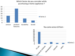 LG Consumer durables:Home appliances  Marketing Analysis