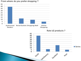 LG Consumer durables:Home appliances  Marketing Analysis