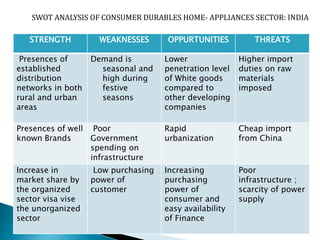 SWOT ANALYSIS OF CONSUMER DURABLES HOME- APPLIANCES SECTOR: INDIA 
STRENGTH WEAKNESSES OPPURTUNITIES THREATS 
Presences of 
established 
distribution 
networks in both 
rural and urban 
areas 
Demand is 
seasonal and 
high during 
festive 
seasons 
Lower 
penetration level 
of White goods 
compared to 
other developing 
companies 
Higher import 
duties on raw 
materials 
imposed 
Presences of well 
known Brands 
Poor 
Government 
spending on 
infrastructure 
Rapid 
urbanization 
Cheap import 
from China 
Increase in 
market share by 
the organized 
sector visa vise 
the unorganized 
sector 
Low purchasing 
power of 
customer 
Increasing 
purchasing 
power of 
consumer and 
easy availability 
of Finance 
Poor 
infrastructure ; 
scarcity of power 
supply 
 
