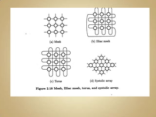  O número de links incidentes a um nó é chamado de grau do nó.Redes de Interconexão EstáticaArray Linear: 