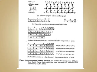  Apesar de conceitualmente o DataFlow ter alta performance, a limitação fica por conta do número de unidades funcionais, taxa de transmissão de memória, e a pendência em identificar os dados para uma operação.HistóricoJack Dennis propôs o primeiro computador a fluxo de dados em 1974.
