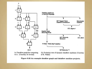 MIT taggedtokendatafowarchitecture(Arvind et. al., 1983)