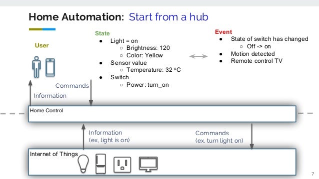 home assistant smartthings hub