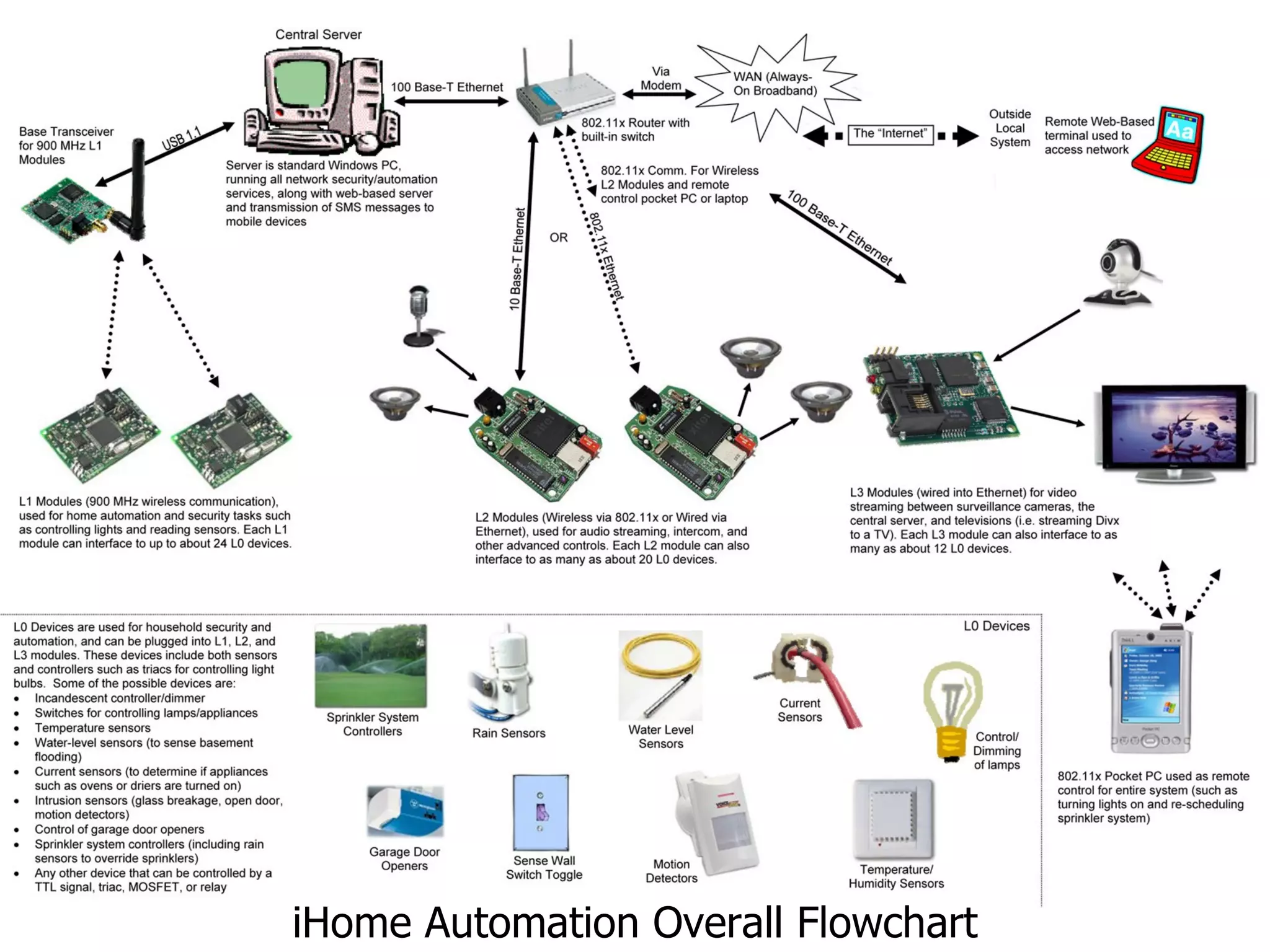 iHome Security & Automation System iHome Automation Overall Flowchart 