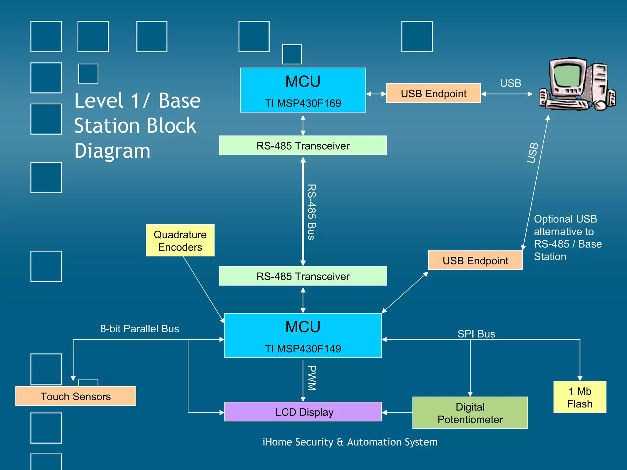 iHome Security & Automation System MCU TI MSP430F149 Touch Sensors RS-485 Transceiver 1 Mb Flash LCD Display USB Endpoint 8-bit Parallel Bus SPI Bus Digital Potentiometer MCU TI MSP430F169 RS-485 Transceiver USB USB Endpoint USB Optional USB alternative to RS-485 / Base Station RS-485 Bus Quadrature Encoders PWM Level 1/ Base Station Block Diagram 