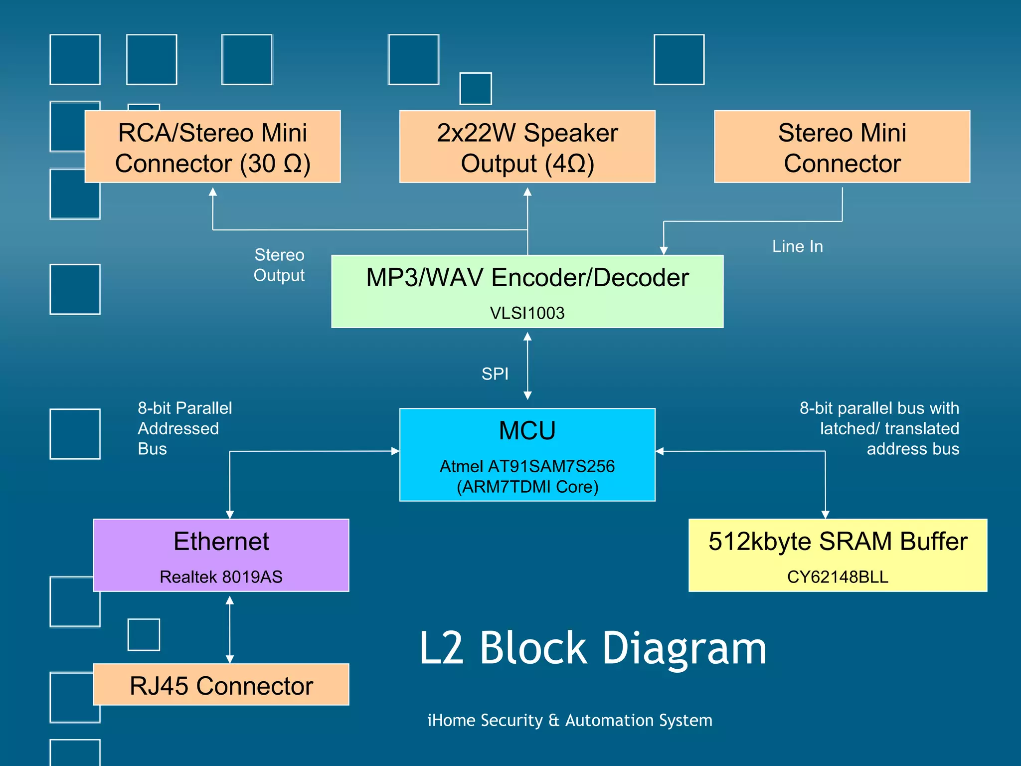iHome Security & Automation System MCU Atmel AT91SAM7S256 (ARM7TDMI Core) RJ45 Connector MP3/WAV Encoder/Decoder VLSI1003 512kbyte SRAM Buffer CY62148BLL Ethernet Realtek 8019AS RCA/Stereo Mini Connector (30  Ω ) Stereo Mini Connector 2x22W Speaker Output (4 Ω ) 8-bit Parallel Addressed Bus 8-bit parallel bus with latched/ translated address bus SPI Line In Stereo Output L2 Block Diagram 