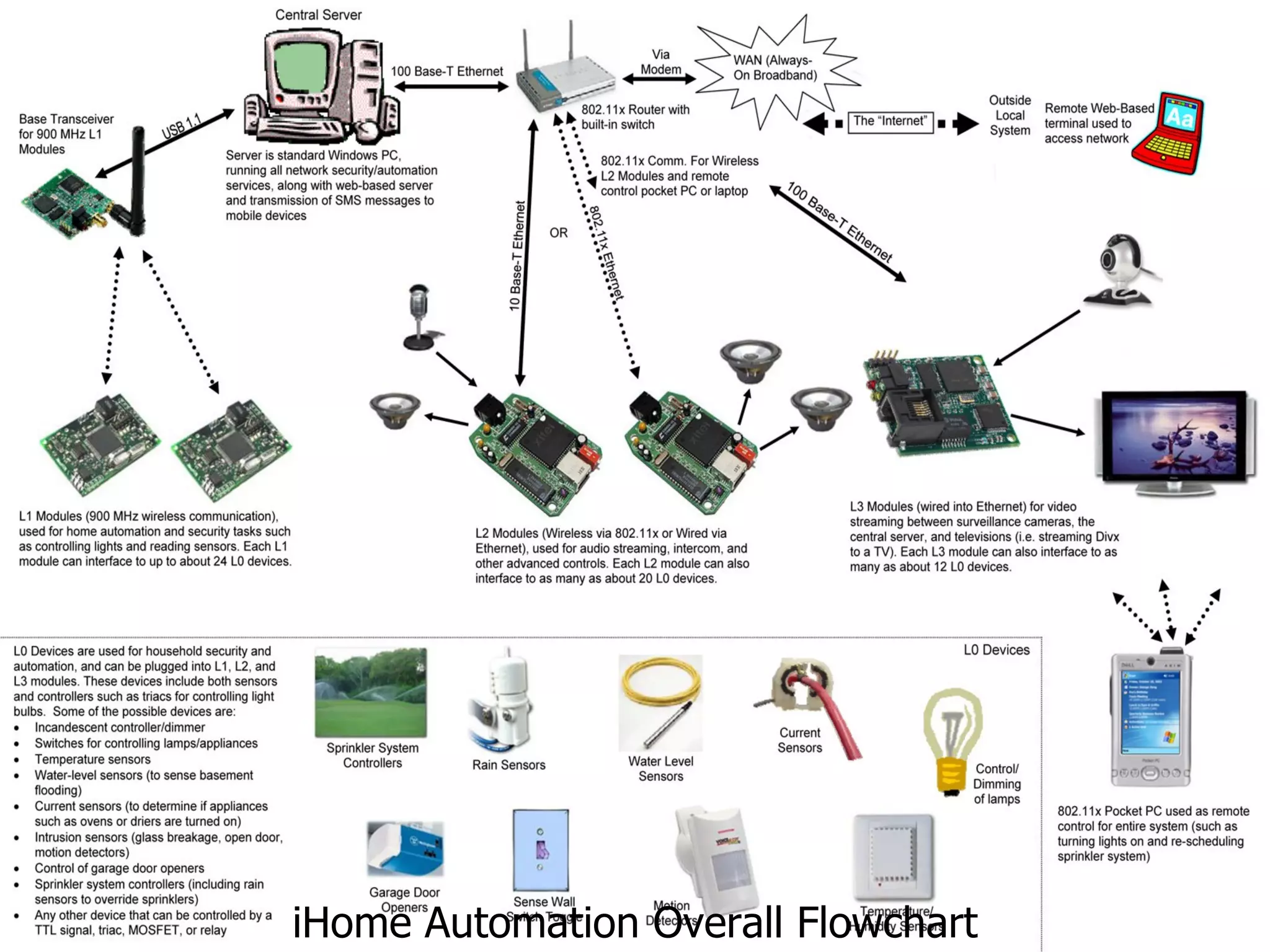 iHome Security & Automation System iHome Automation Overall Flowchart 