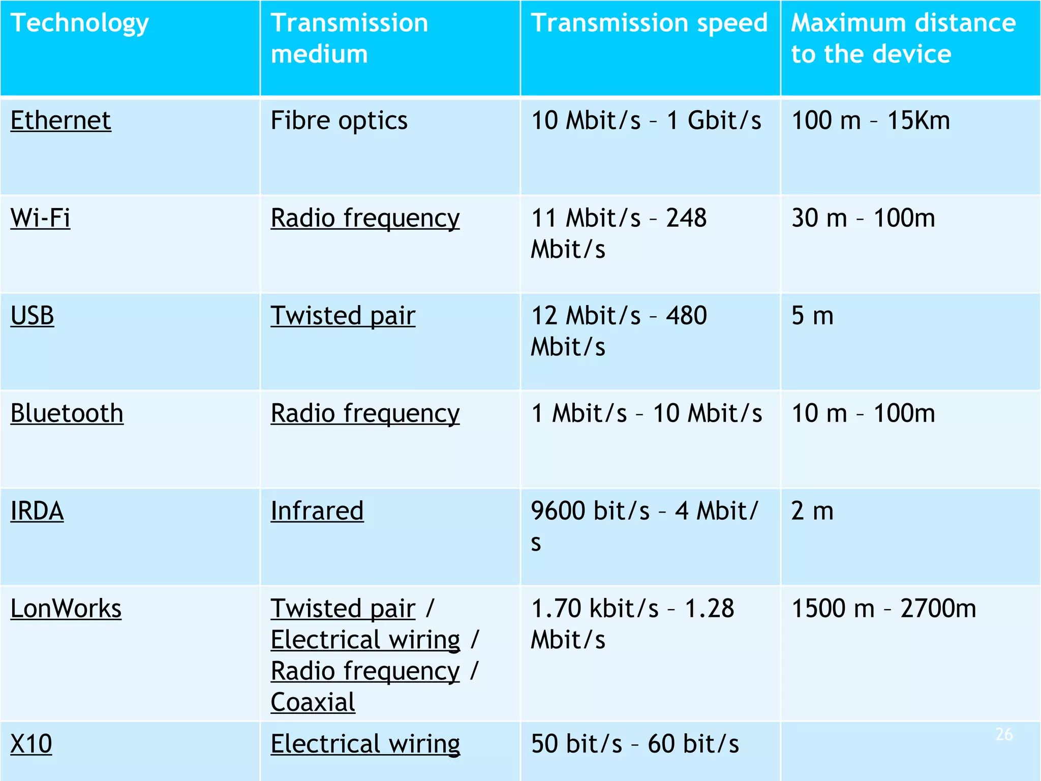Technology Transmission medium Transmission speed Maximum distance to the device Ethernet Fibre optics 10 Mbit/s – 1 Gbit/s 100 m – 15Km Wi-Fi   Radio frequency 11 Mbit/s – 248 Mbit/s 30 m – 100m USB Twisted pair 12 Mbit/s – 480 Mbit/s 5 m Bluetooth Radio frequency 1 Mbit/s – 10 Mbit/s 10 m – 100m IRDA Infrared 9600 bit/s – 4 Mbit/s 2 m LonWorks Twisted pair  /  Electrical wiring  /  Radio frequency  /  Coaxial 1.70 kbit/s – 1.28 Mbit/s 1500 m – 2700m X10 Electrical wiring 50 bit/s – 60 bit/s 