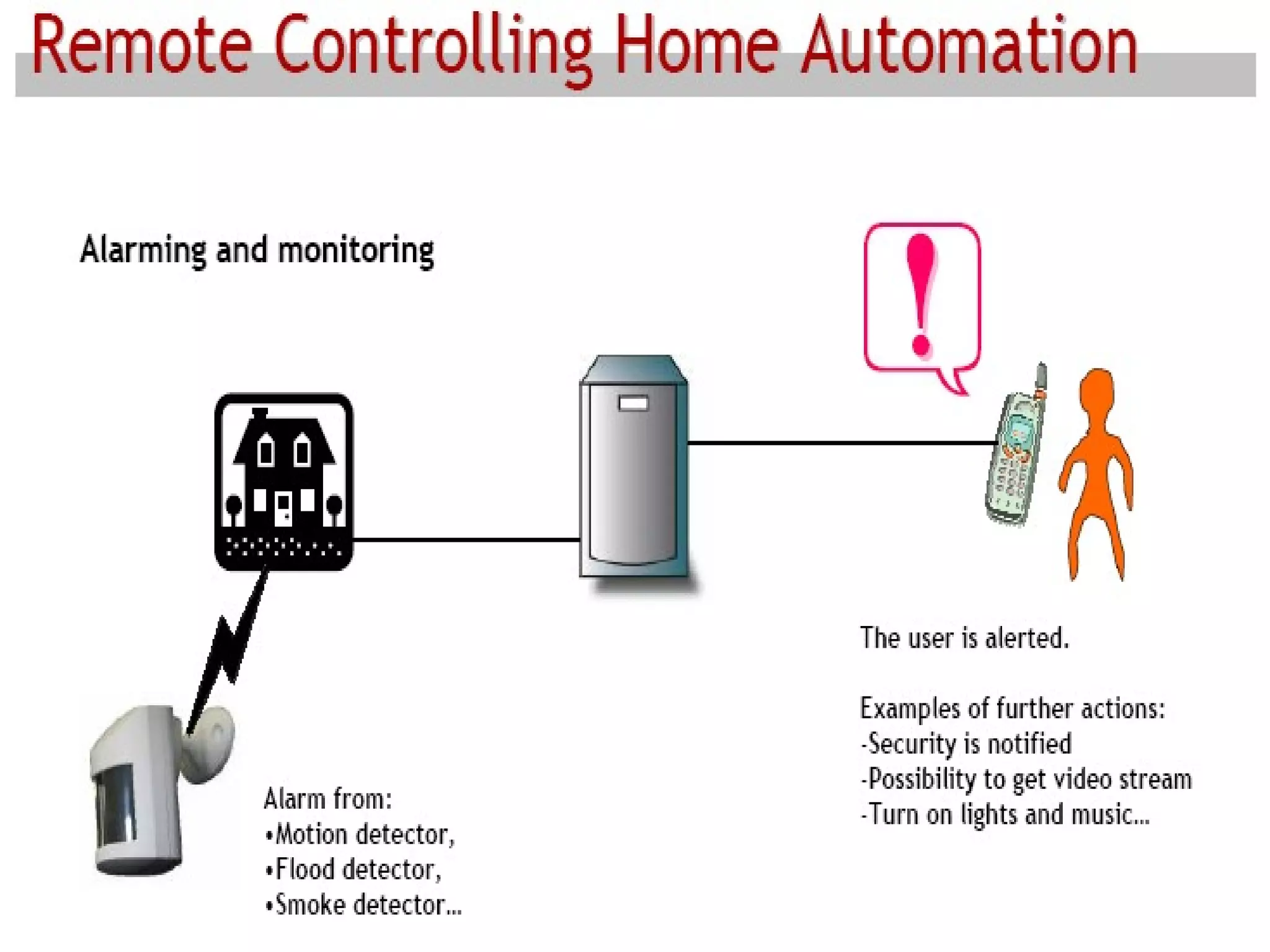 iHome Security & Automation System 