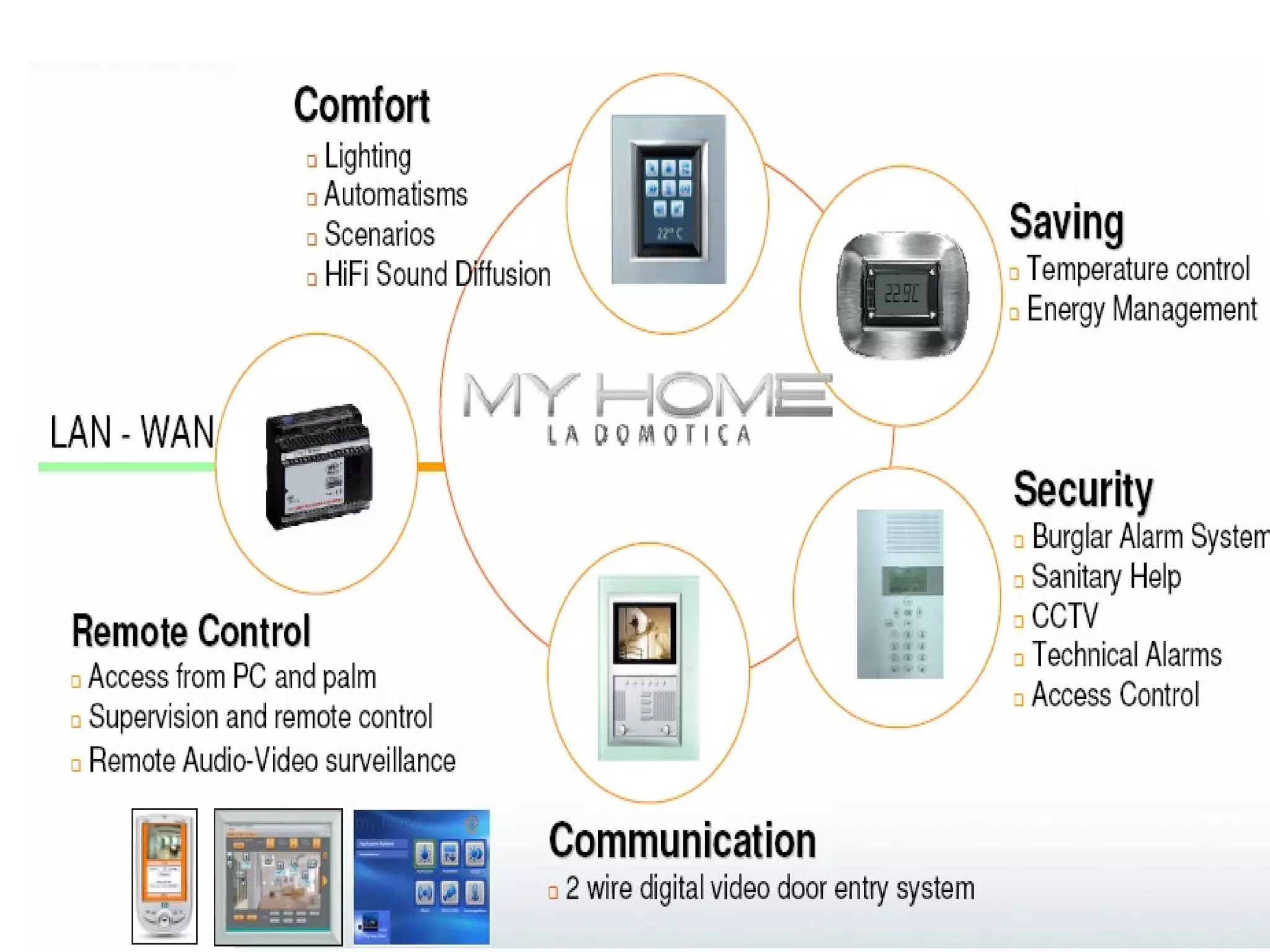 iHome Security & Automation System 
