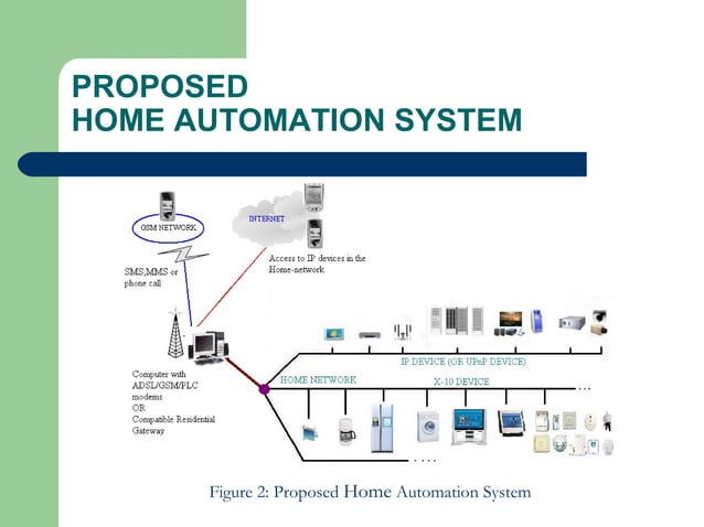 Home automation | PPT
