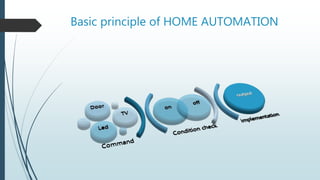 Basic principle of HOME AUTOMATION
 