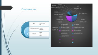Component use:
PLC
MODBUS, 80
PLC WIRE, 20
MOBILE
SCADA , 100
COMPUTER
SCADA , 30
COMPUTER
PLC, 80
MODEL
WIRE, 5
MODEL
LED, 30
MODEL
MOTOR, 30
MODEL
RELAY, 35
, 0
, 0, 0, 0, 0, 0, 0
PLC MODBUS PLC WIRE
MOBILE SCADA COMPUTER SCADA
COMPUTER PLC MODEL WIRE
MODEL LED MODEL MOTOR
MODEL RELAY
PLC
Computer/mobile
Model
• Modbus adapter
• wire
• Software
• application
• Motor
• LED
• Relay
 
