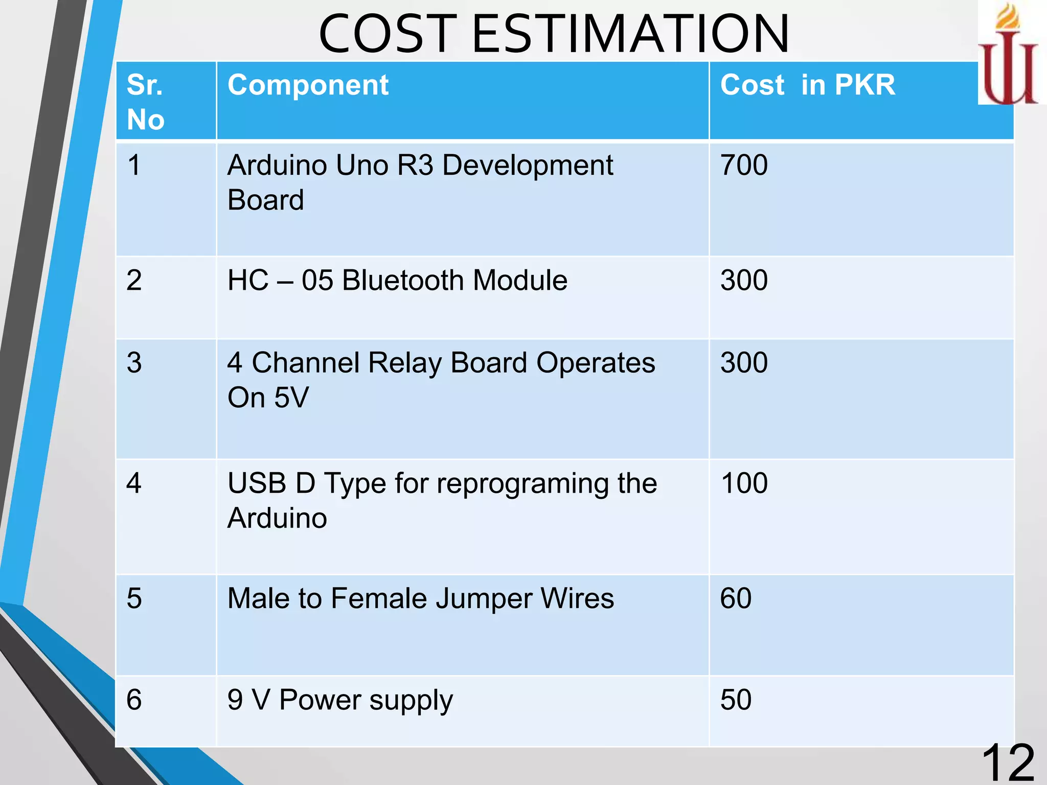 COST ESTIMATION
Sr.
No
Component Cost in PKR
1 Arduino Uno R3 Development
Board
700
2 HC – 05 Bluetooth Module 300
3 4 Channel Relay Board Operates
On 5V
300
4 USB D Type for reprograming the
Arduino
100
5 Male to Female Jumper Wires 60
6 9 V Power supply 50
12
 