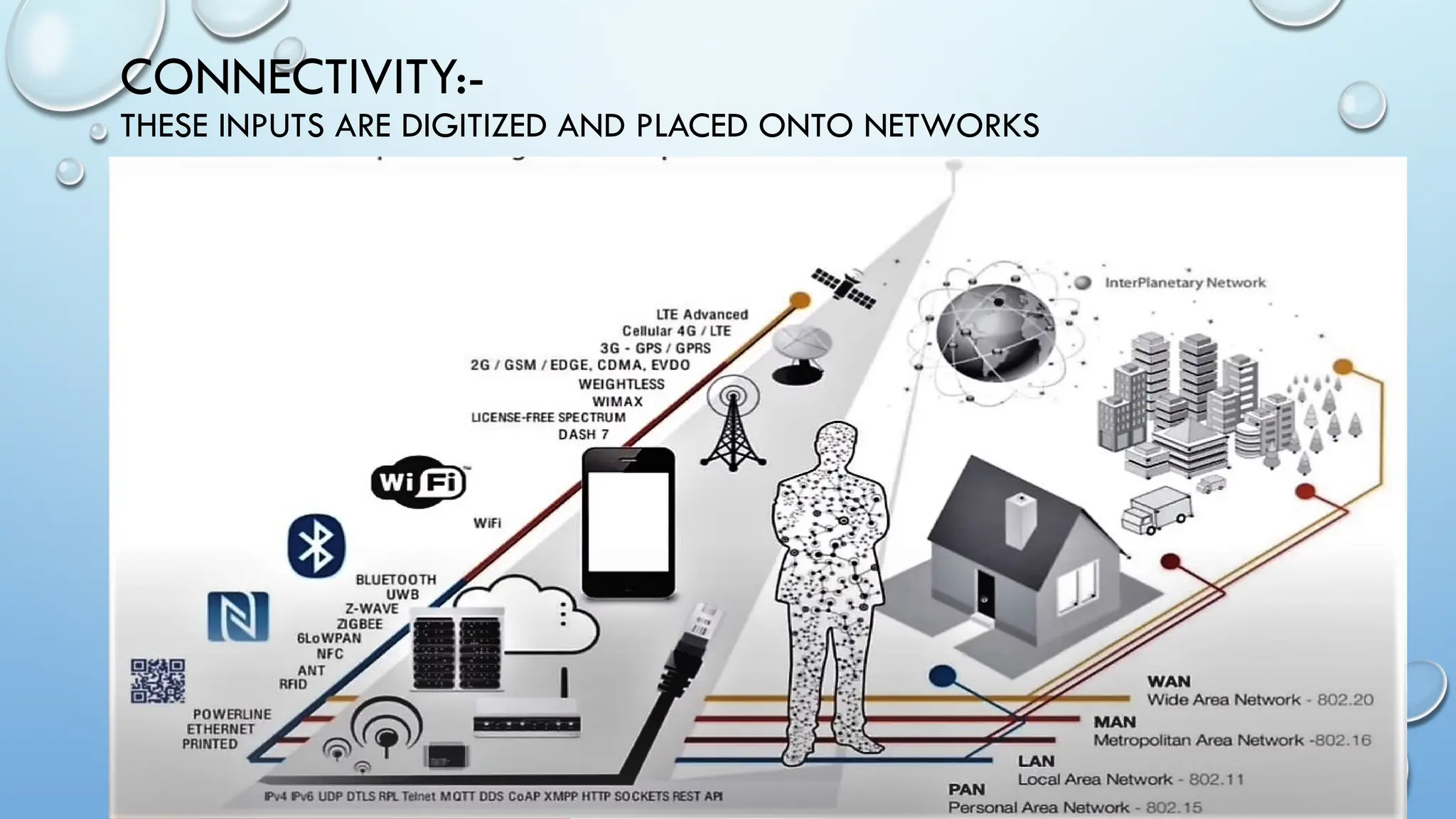 CONNECTIVITY:-
THESE INPUTS ARE DIGITIZED AND PLACED ONTO NETWORKS
 