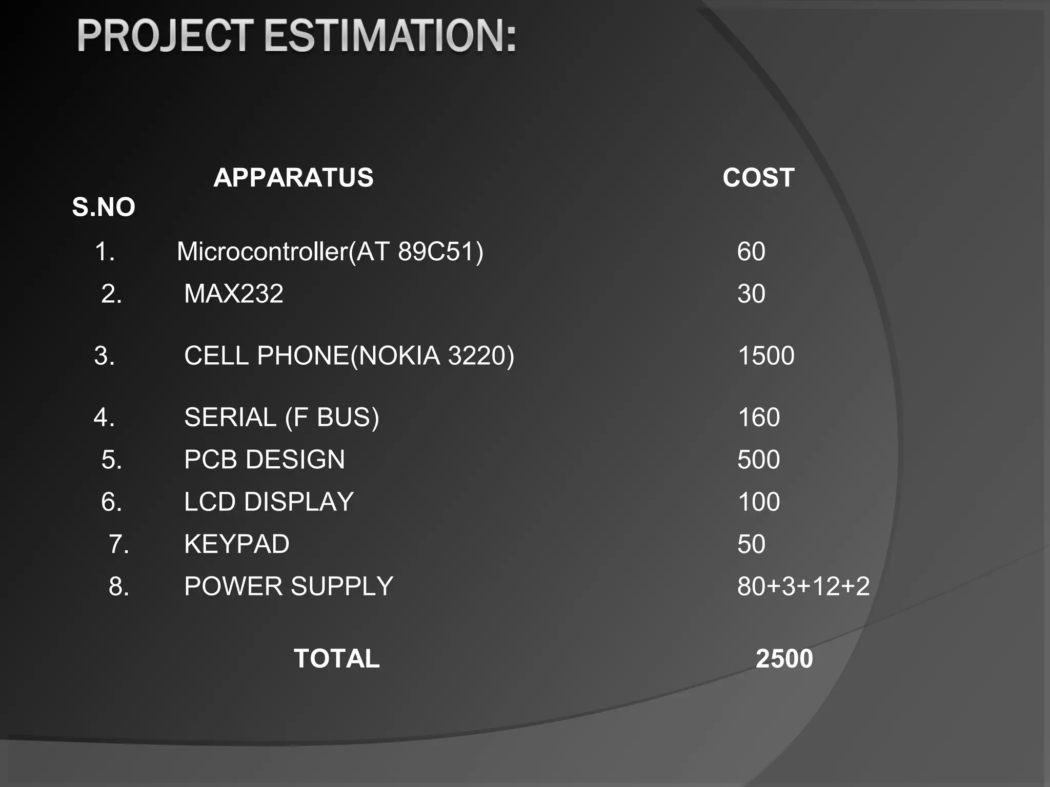 APPARATUS                 COST
S.NO
 1.    Microcontroller(AT 89C51)   60
 2.    MAX232                      30

 3.    CELL PHONE(NOKIA 3220)      1500

 4.    SERIAL (F BUS)              160
 5.    PCB DESIGN                  500
 6.    LCD DISPLAY                 100
  7.   KEYPAD                      50
  8.   POWER SUPPLY                80+3+12+2

                TOTAL               2500
 