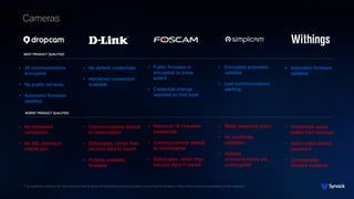 Cameras
• All communications
encrypted
• No public services
• Automatic firmware
updates
• No default credentials
• Hardwi...