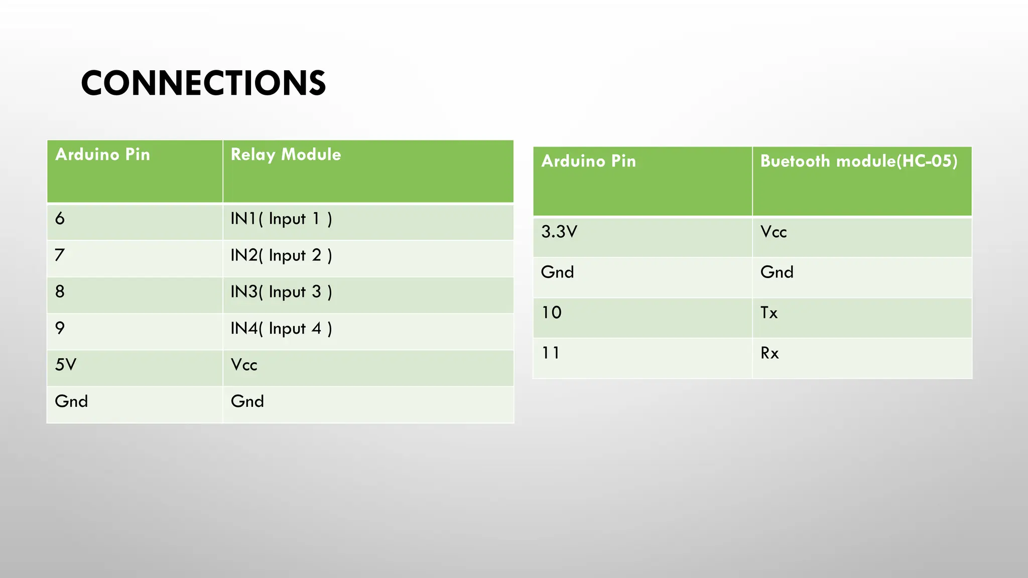 CONNECTIONS
Arduino Pin Buetooth module(HC-05)
3.3V Vcc
Gnd Gnd
10 Tx
11 Rx
Arduino Pin Relay Module
6 IN1( Input 1 )
7 IN2( Input 2 )
8 IN3( Input 3 )
9 IN4( Input 4 )
5V Vcc
Gnd Gnd
 