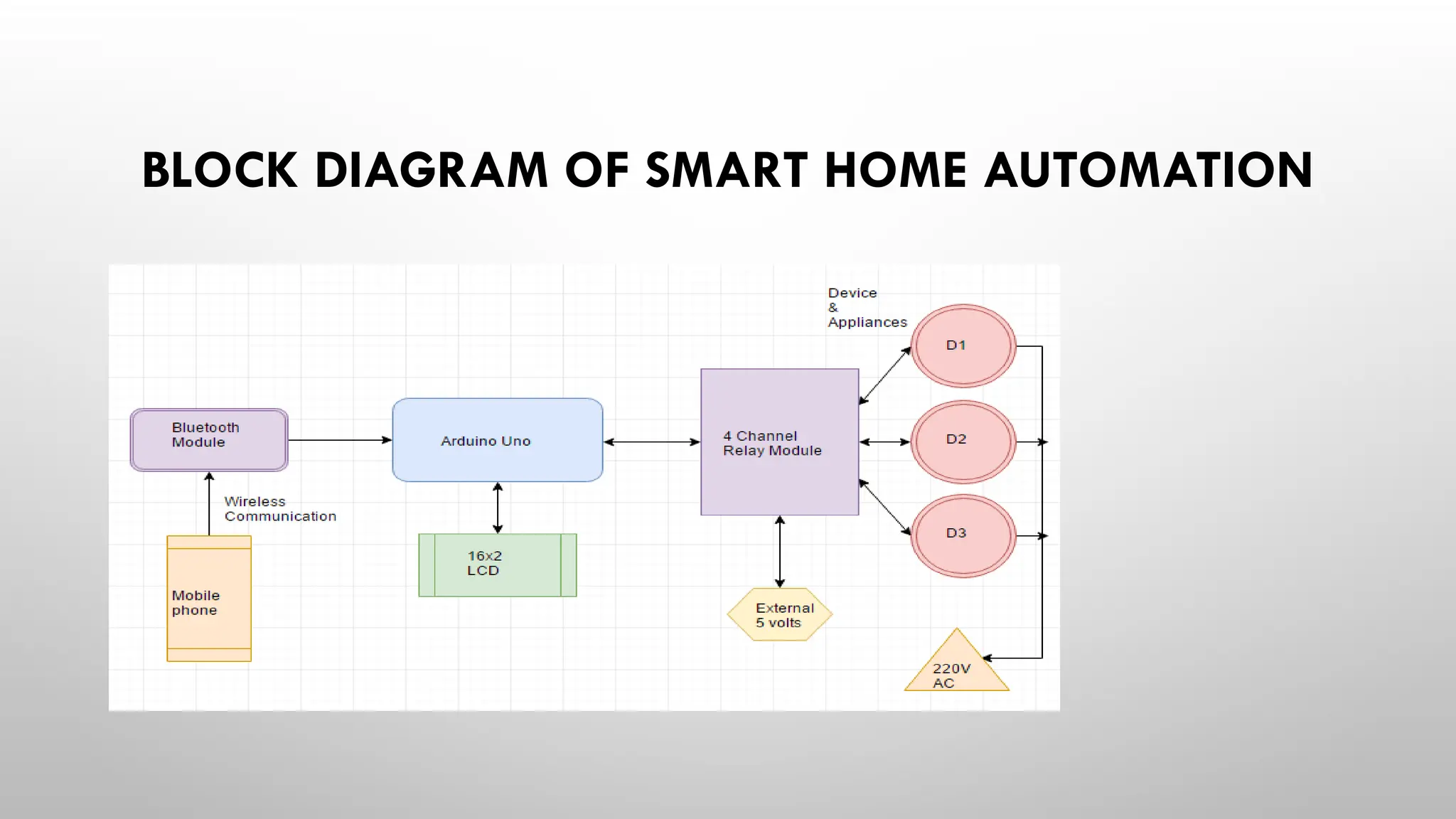 BLOCK DIAGRAM OF SMART HOME AUTOMATION
 