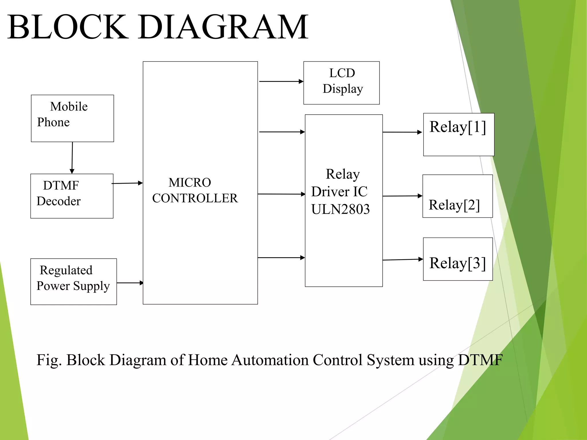 BLOCK DIAGRAM
1
DTMF
Decoder
Regulated
Power Supply
Relay
Driver IC
ULN2803
MICRO
CONTROLLER
Relay[3]
Relay[2]
Relay[1]
Fig. Block Diagram of Home Automation Control System using DTMF
Mobile
Phone
LCD
Display
 