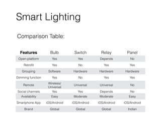 Smart Lighting
Comparison Table:
Features Bulb Switch Relay Panel
Open-platform Yes Yes Depends No
Retroﬁt Yes No Yes Yes
Grouping Software Hardware Hardware Hardware
Dimming function Yes No Yes Yes
Remote
Wireless/
Universal
Universal Universal No
Social channels Yes Yes Depends No
Availability Easy Moderate Moderate Easy
Smartphone App iOS/Android iOS/Android iOS/Android iOS/Android
Brand Global Global Global Indian
 