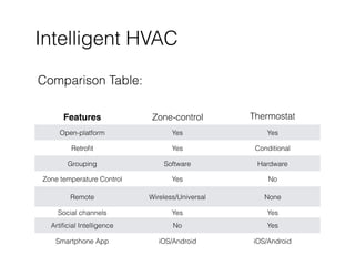 Intelligent HVAC
Comparison Table:
Features Zone-control Thermostat
Open-platform Yes Yes
Retroﬁt Yes Conditional
Grouping Software Hardware
Zone temperature Control Yes No
Remote Wireless/Universal None
Social channels Yes Yes
Artiﬁcial Intelligence No Yes
Smartphone App iOS/Android iOS/Android
 