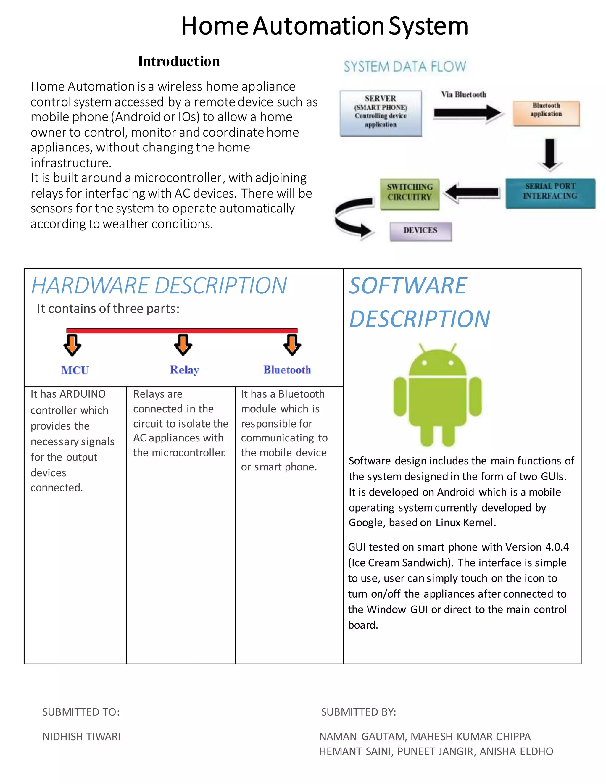 HARDWARE DESCRIPTION
It contains of three parts:
SOFTWARE
DESCRIPTION
Software design includes the main functions of
the system designed in the form of two GUIs.
It is developed on Android which is a mobile
operating systemcurrently developed by
Google, based on Linux Kernel.
GUI tested on smart phone with Version 4.0.4
(Ice Cream Sandwich). The interface is simple
to use, user can simply touch on the icon to
turn on/off the appliances after connected to
the Window GUI or direct to the main control
board.
It has ARDUINO
controller which
provides the
necessary signals
for the output
devices
connected.
Relays are
connected in the
circuit to isolate the
AC appliances with
the microcontroller.
It has a Bluetooth
module which is
responsible for
communicating to
the mobile device
or smart phone.
Introduction
Home Automation isa wireless home appliance
controlsystem accessed by a remotedevice such as
mobile phone(Android or IOs) to allow a home
owner to control, monitor and coordinatehome
appliances, without changing the home
infrastructure.
It is built around a microcontroller, with adjoining
relaysfor interfacing with AC devices. There will be
sensors for thesystem to operateautomatically
according to weather conditions.
HomeAutomationSystem
SUBMITTED TO: SUBMITTED BY:
NIDHISH TIWARI NAMAN GAUTAM, MAHESH KUMAR CHIPPA
HEMANT SAINI, PUNEET JANGIR, ANISHA ELDHO