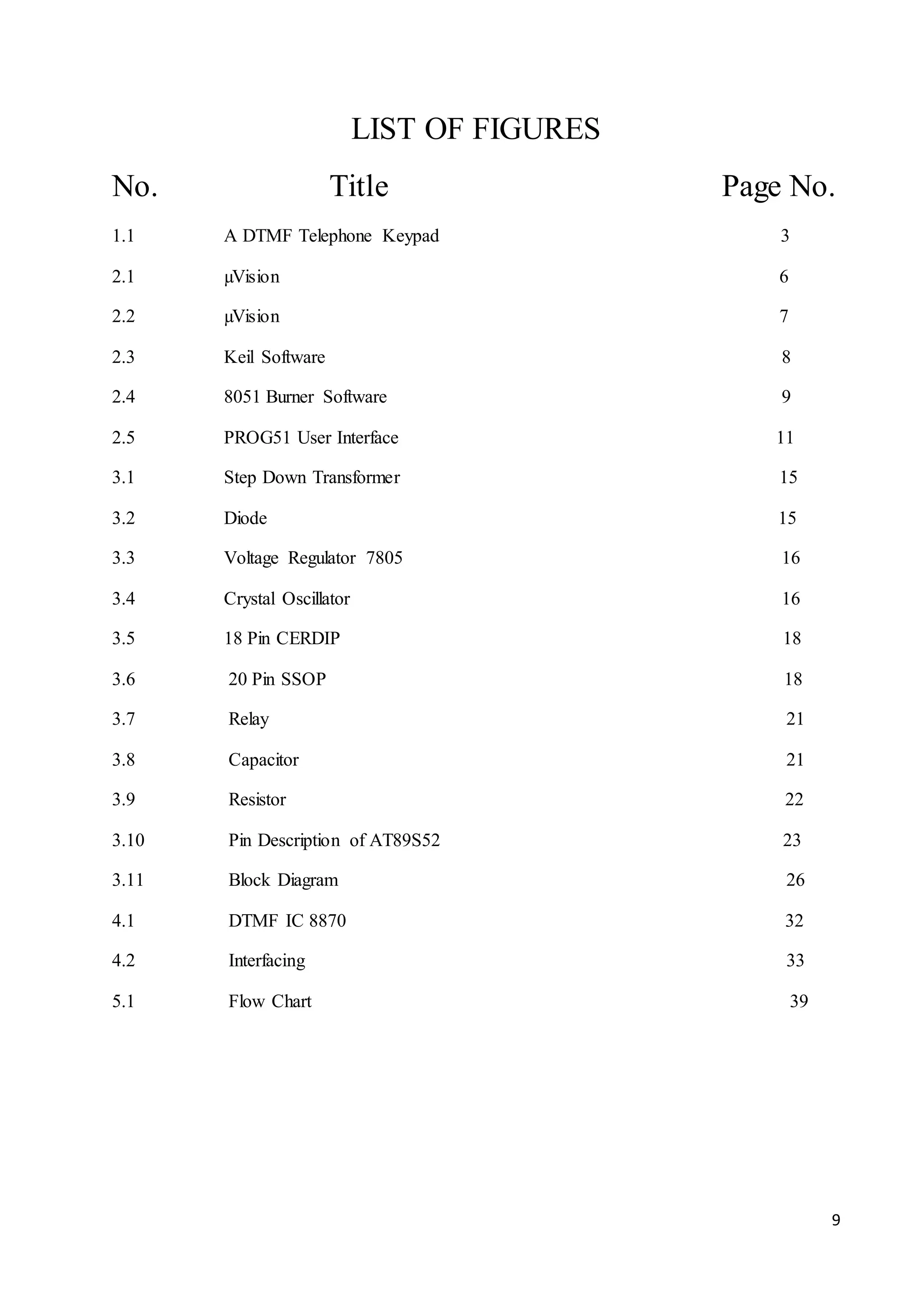 9 
LIST OF FIGURES 
No. Title Page No. 
1.1 A DTMF Telephone Keypad 3 
2.1 μVision 6 
2.2 μVision 7 
2.3 Keil Software 8 
2.4 8051 Burner Software 9 
2.5 PROG51 User Interface 11 
3.1 Step Down Transformer 15 
3.2 Diode 15 
3.3 Voltage Regulator 7805 16 
3.4 Crystal Oscillator 16 
3.5 18 Pin CERDIP 18 
3.6 20 Pin SSOP 18 
3.7 Relay 21 
3.8 Capacitor 21 
3.9 Resistor 22 
3.10 Pin Description of AT89S52 23 
3.11 Block Diagram 26 
4.1 DTMF IC 8870 32 
4.2 Interfacing 33 
5.1 Flow Chart 39 
 