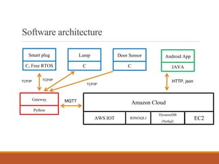 Smart plug
C, Free RTOS
Door Sensor
C
Lamp
C
Gateway
Python
Android App
JAVA
RDS(SQL)AWS IOT
Amazon Cloud
TCP/IP TCP/IP
MQTT
HTTP, json
TCP/IP
DynamoDB
(NoSql) EC2
Softwarearchitecture
 