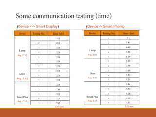 Somecommunication testing(time)
Device Testing No. Time (Sec)
Lamp
Avg. 6.05
1 7.1
2 5.43
3 6.49
4 5.18
5 6.09
Door
Avg. 4.96
1 5.12
2 3.98
3 5.16
4 5.33
5 5.21
Smart Plug
Avg. 5.63
1 5.44
2 5.53
3 5.28
4 4.62
5 7.31
Device Testing No. Time (Sec)
Lamp
Avg. 2.32
1 2.32
2 2.43
3 2.11
4 2.36
5 2.98
Door
Avg. 2.61
1 2.54
2 2.98
3 2.72
4 2.70
5 3.14
Smart Plug
Avg. 2.53
1 2.14
2 2.89
3 2.32
4 2.53
5 2.82
(Device -> Smart Phone)(Device <-> Smart Display)
2.49 sec 5.5 sec
 
