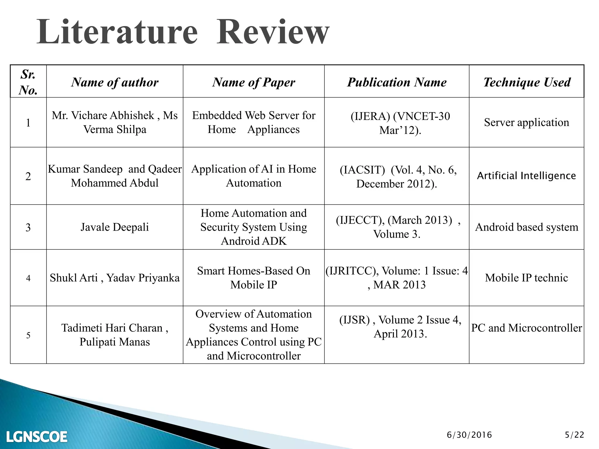 6/30/2016
Sr.
No.
Name of author Name of Paper Publication Name Technique Used
1
Mr. Vichare Abhishek , Ms
Verma Shilpa
Embedded Web Server for
Home Appliances
(IJERA) (VNCET-30
Mar’12).
Server application
2
Kumar Sandeep and Qadeer
Mohammed Abdul
Application of AI in Home
Automation
(IACSIT) (Vol. 4, No. 6,
December 2012).
Artificial Intelligence
3 Javale Deepali
Home Automation and
Security System Using
Android ADK
(IJECCT), (March 2013) ,
Volume 3.
Android based system
4 Shukl Arti , Yadav Priyanka
Smart Homes-Based On
Mobile IP
(IJRITCC), Volume: 1 Issue: 4
, MAR 2013
Mobile IP technic
5
Tadimeti Hari Charan ,
Pulipati Manas
Overview of Automation
Systems and Home
Appliances Control using PC
and Microcontroller
(IJSR) , Volume 2 Issue 4,
April 2013.
PC and Microcontroller
5/22
Literature Review
 
