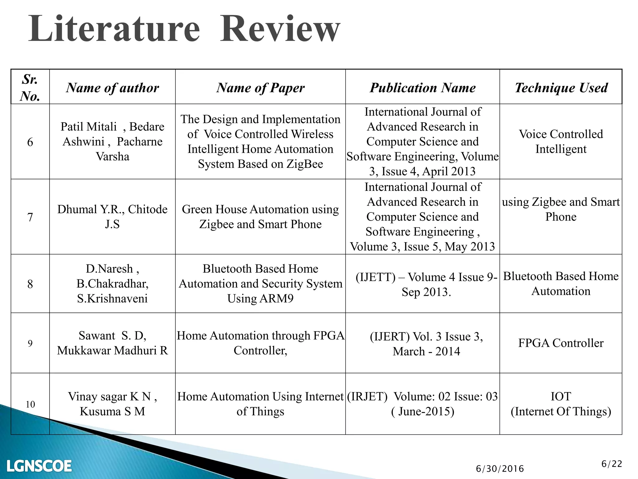 6/30/2016
Sr.
No.
Name of author Name of Paper Publication Name Technique Used
6
Patil Mitali , Bedare
Ashwini , Pacharne
Varsha
The Design and Implementation
of Voice Controlled Wireless
Intelligent Home Automation
System Based on ZigBee
International Journal of
Advanced Research in
Computer Science and
Software Engineering, Volume
3, Issue 4, April 2013
Voice Controlled
Intelligent
7
Dhumal Y.R., Chitode
J.S
Green House Automation using
Zigbee and Smart Phone
International Journal of
Advanced Research in
Computer Science and
Software Engineering ,
Volume 3, Issue 5, May 2013
using Zigbee and Smart
Phone
8
D.Naresh ,
B.Chakradhar,
S.Krishnaveni
Bluetooth Based Home
Automation and Security System
Using ARM9
(IJETT) – Volume 4 Issue 9-
Sep 2013.
Bluetooth Based Home
Automation
9
Sawant S. D,
Mukkawar Madhuri R
Home Automation through FPGA
Controller,
(IJERT) Vol. 3 Issue 3,
March - 2014
FPGA Controller
10
Vinay sagar K N ,
Kusuma S M
Home Automation Using Internet
of Things
(IRJET) Volume: 02 Issue: 03
( June-2015)
IOT
(Internet Of Things)
6/22
Literature Review
 