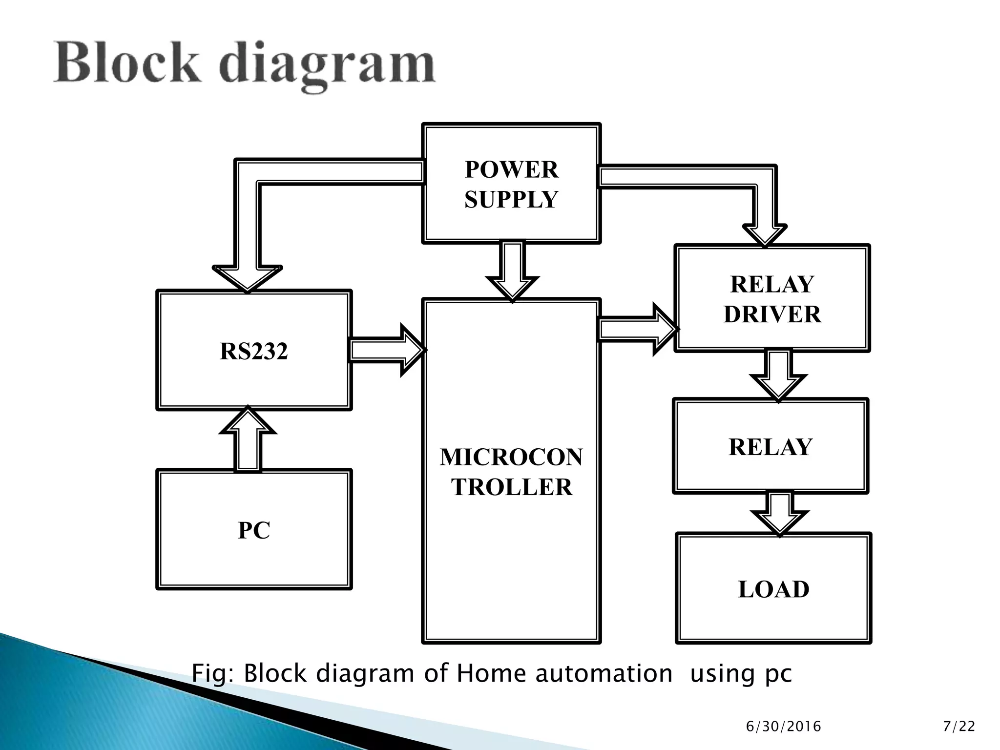 MICROCON
TROLLER
POWER
SUPPLY
RS232
RELAY
DRIVER
PC
RELAY
LOAD
Fig: Block diagram of Home automation using pc
6/30/2016 7/22
 