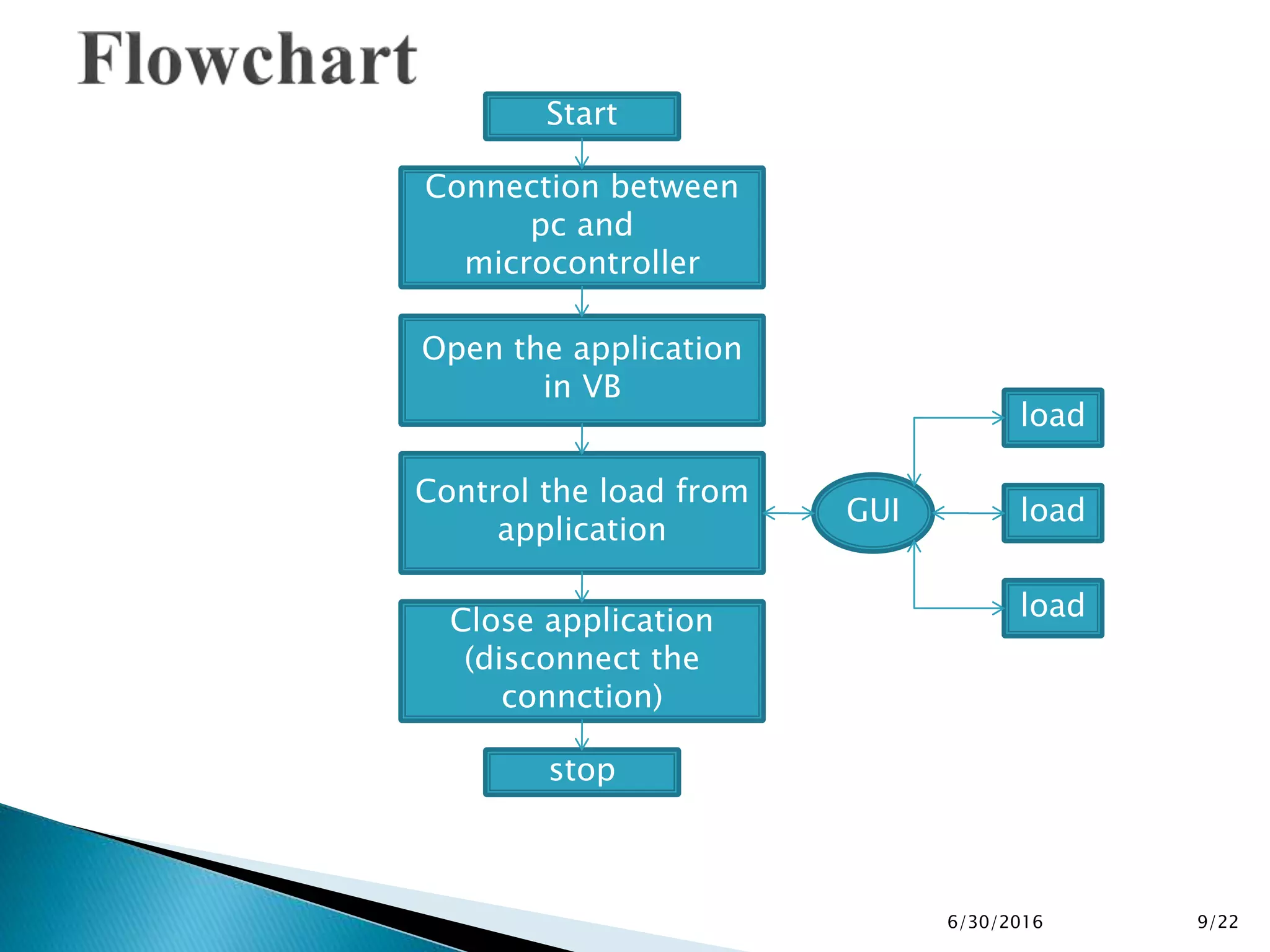 Start
Connection between
pc and
microcontroller
Open the application
in VB
Control the load from
application
Close application
(disconnect the
connction)
stop
GUI
load
load
load
6/30/2016 9/22
 