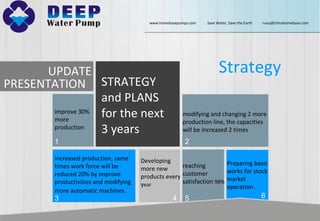 UPDATE
PRESENTATION STRATEGY
and PLANS
for the next
3 years
improve 30%
more
production
modifying and changing 2 more
production line, the capacities
will be increased 2 times
increased production, same
times work force will be
reduced 20% by improve
productivities and modifying
more automatic machines.
Developing
more new
products every
year
Preparing basic
works for stock
market
operation.
reaching
customer
satisfaction 98%
4
2
3
1
5 6
Strategy
www.homebasepumps.com Save Water, Save the Earth ruou@chinahomebase.com
 
