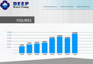 FIGURES
www.homebasepumps.com Save Water, Save the Earth ruou@chinahomebase.com
 