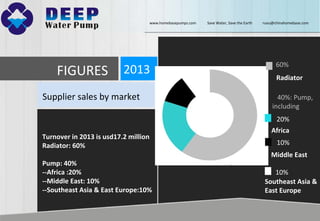 Supplier sales by market
Africa
Middle East
Southeast Asia &
East Europe
60%
20%
10%
FIGURES 2013
Radiator
Turnover in 2013 is usd17.2 million
Radiator: 60%
Pump: 40%
--Africa :20%
--Middle East: 10%
--Southeast Asia & East Europe:10%
www.homebasepumps.com Save Water, Save the Earth ruou@chinahomebase.com
40%: Pump,
including
10%
 